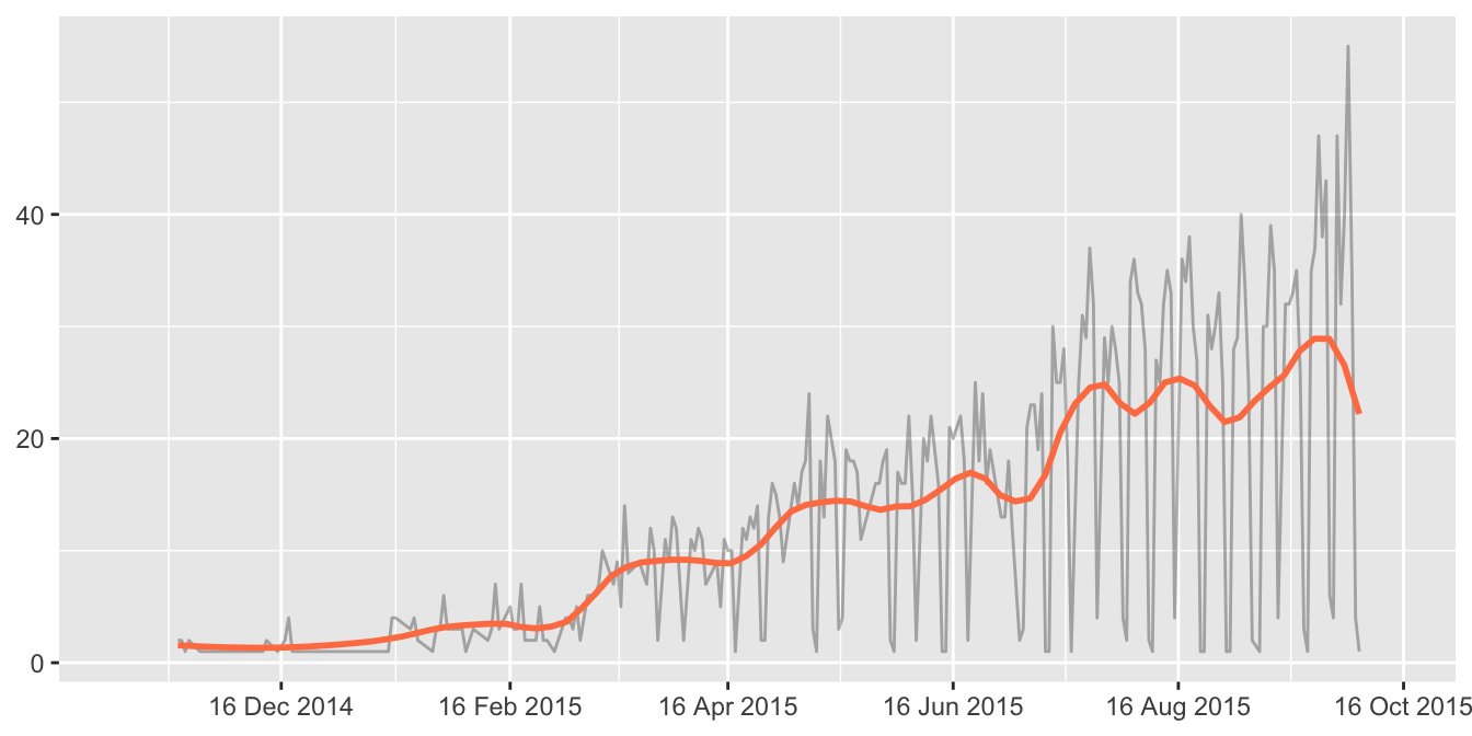 Numbers of charges per day with smooth added