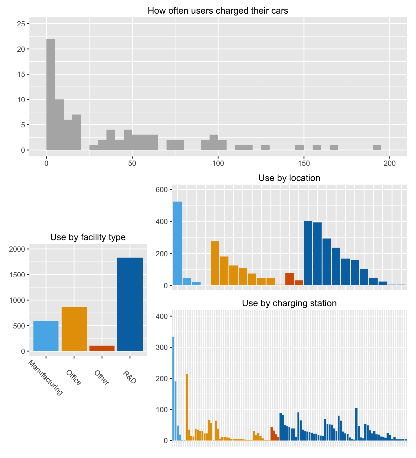 Number of chargings carried out by user, by facility type, by location, and by charging station  (locations and charging stations are coloured by the type of facility where they were located)