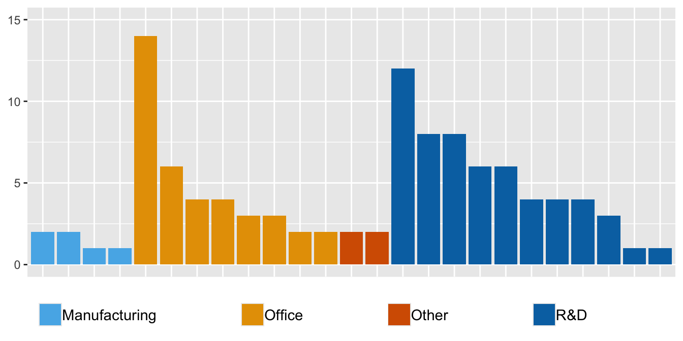 Numbers of charging stations by facility type and location