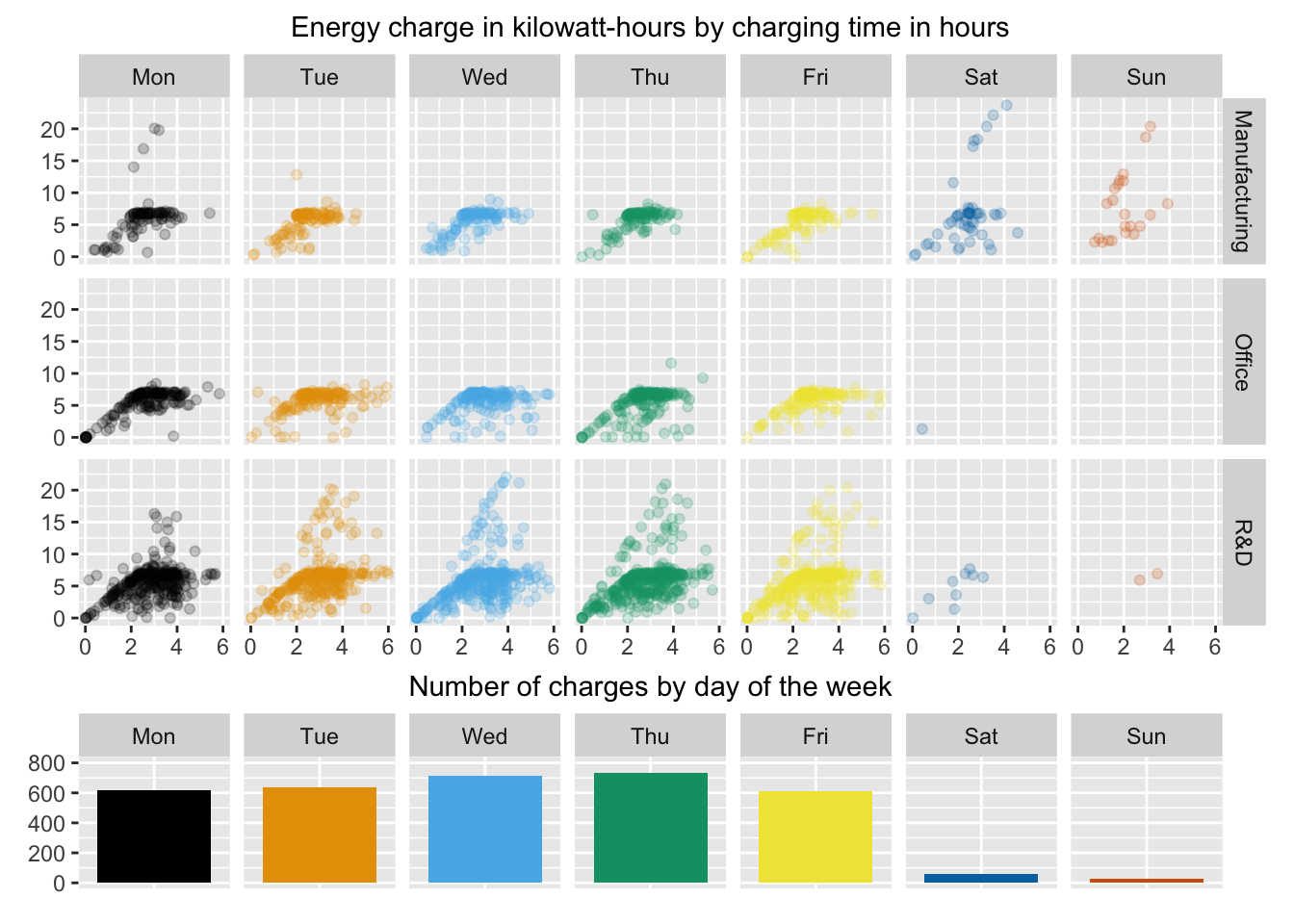 Energy charge in kilowatt-hours by charging time in hours, grouped by day of the week and type of facility, excluding charging times over six hours.  The barchart shows the number of charges by day.