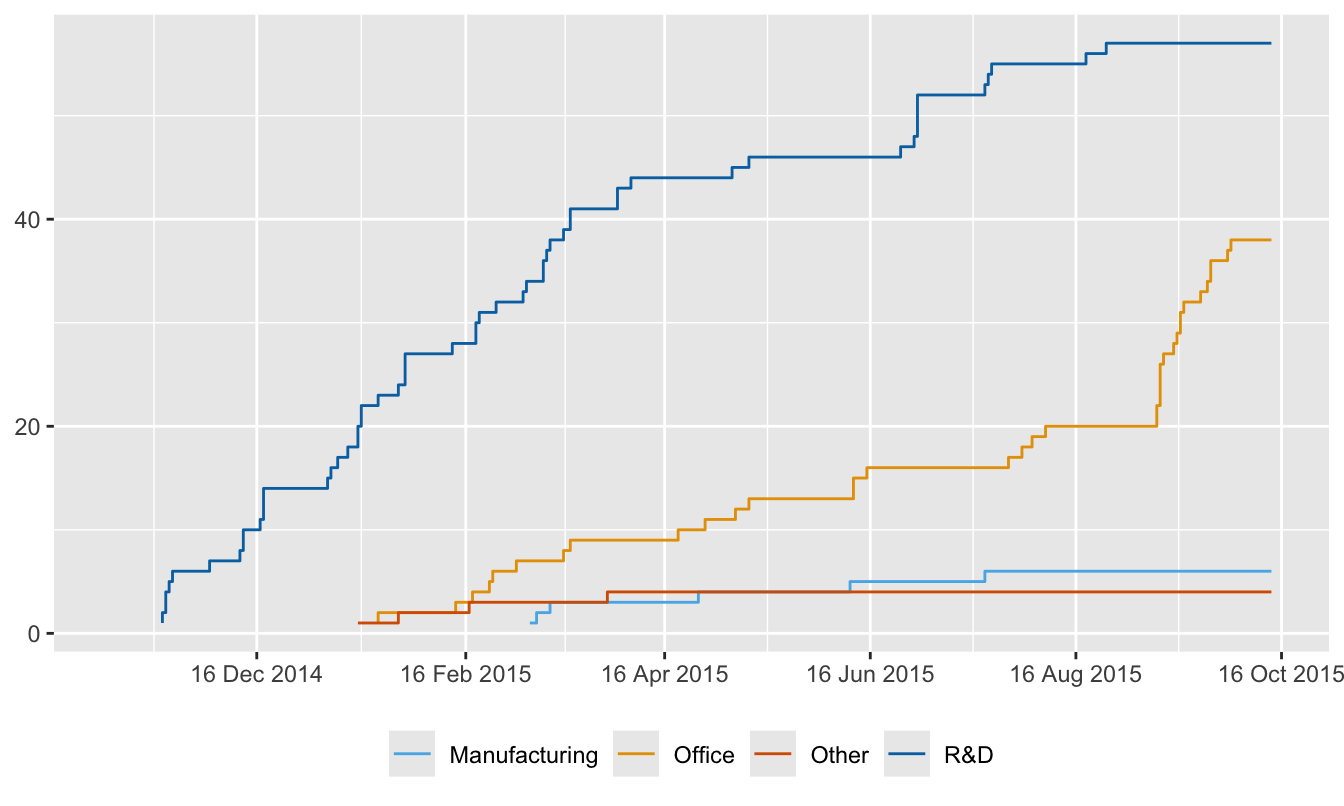 Numbers of charging stations by FacilityType over the study 