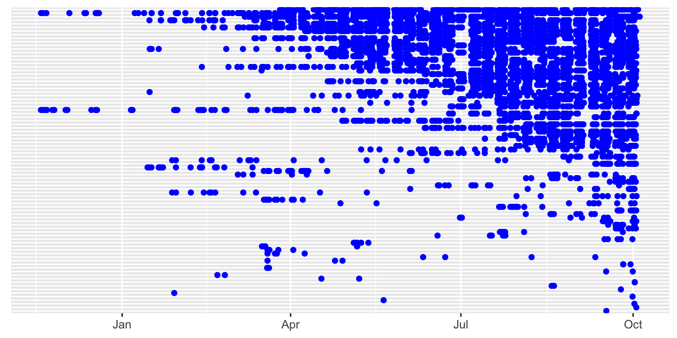 When users charged their cars, sorted by number of charges