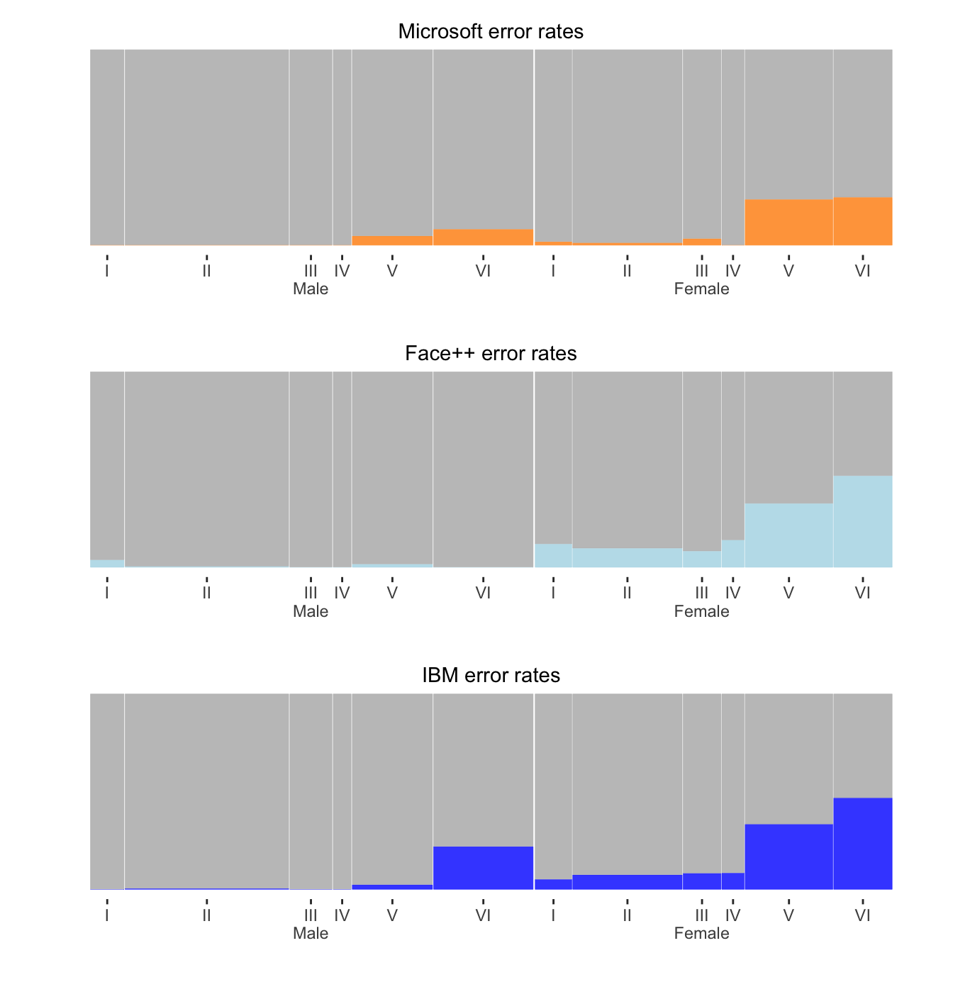 Error rates by sex and skin colour for three separate software systems.  Males are on the left, females on the right, and skin colour gets darker from left to right within sex.  The width of each bar is proportional to the size of the group it represents.