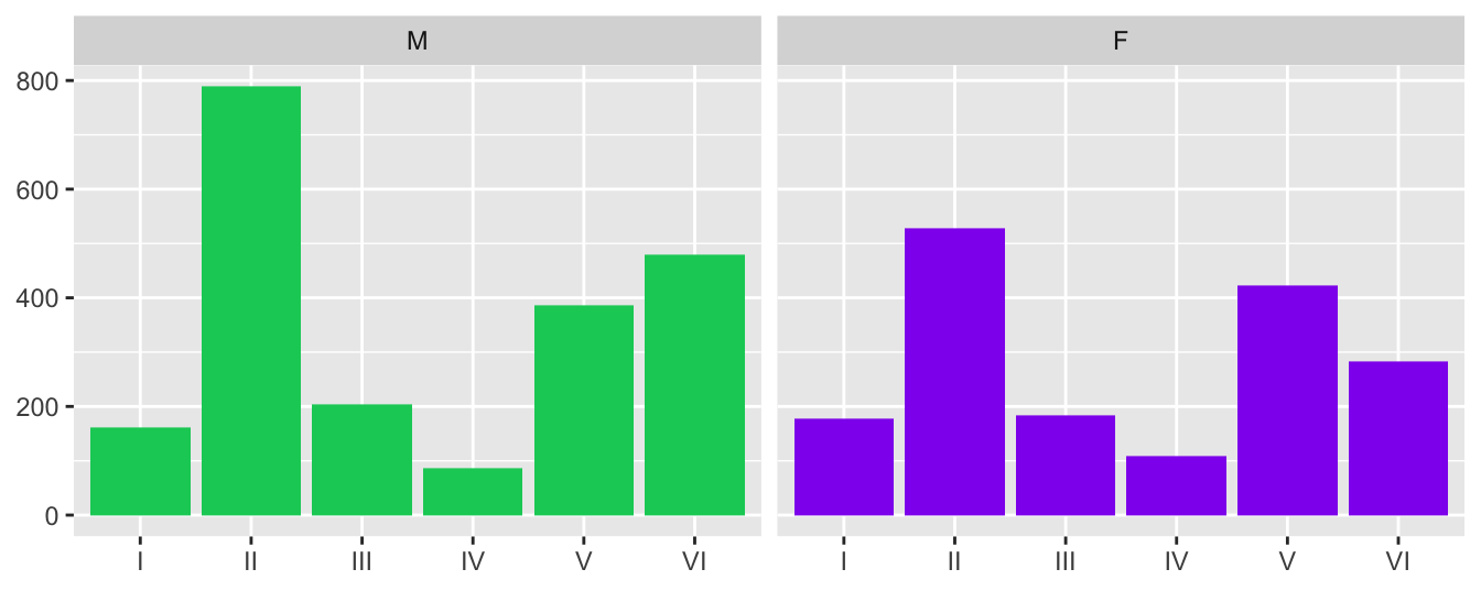 Numbers of different skin tones in the dataset for both sexes