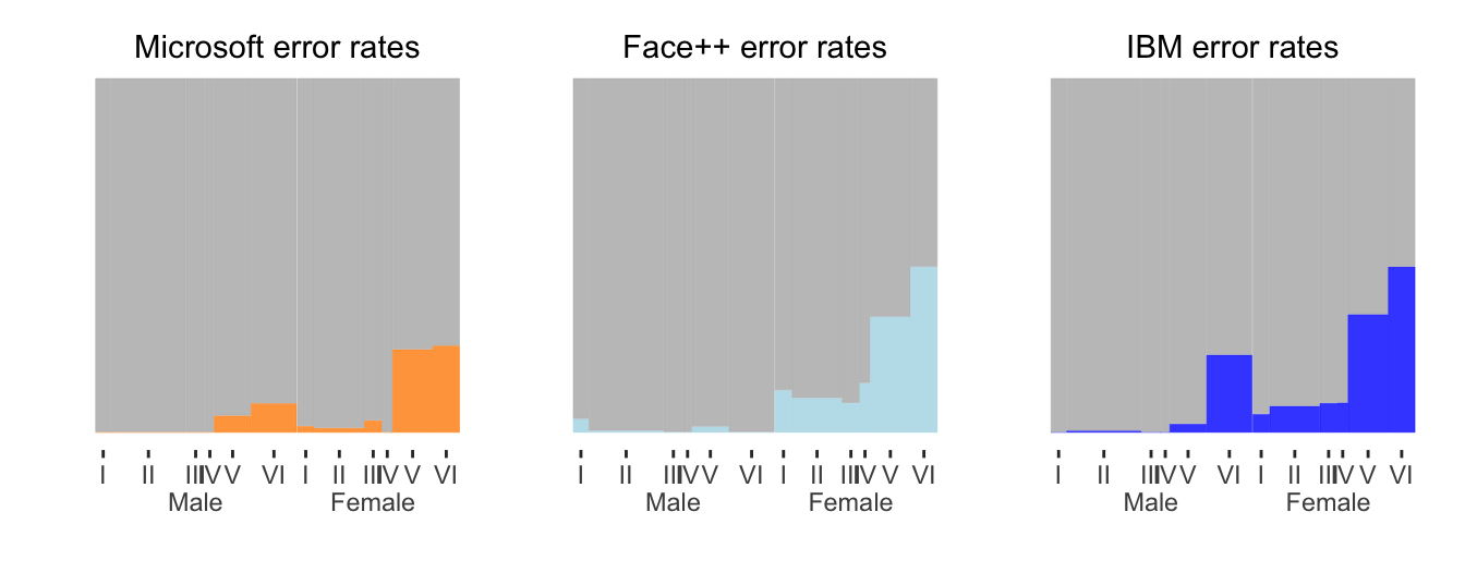 Error rates by sex and skin colour for three software systems drawn side by side.  In each plot males are to the left, females to the right, and skin colour gets darker from left to right within sex.  The width of each bar is proportional to the size of the group it represents.