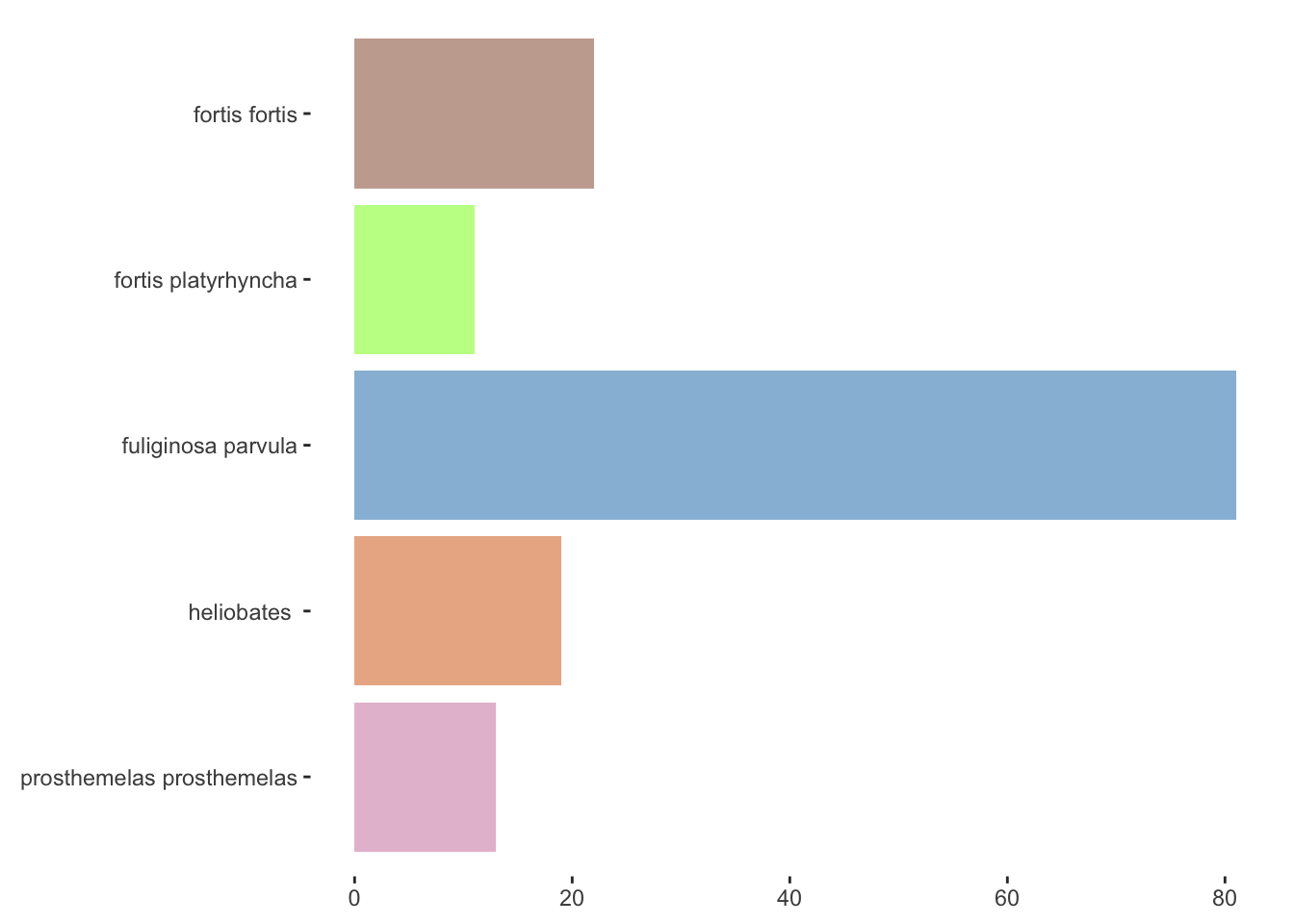 Plots of five species of Darwin's finches