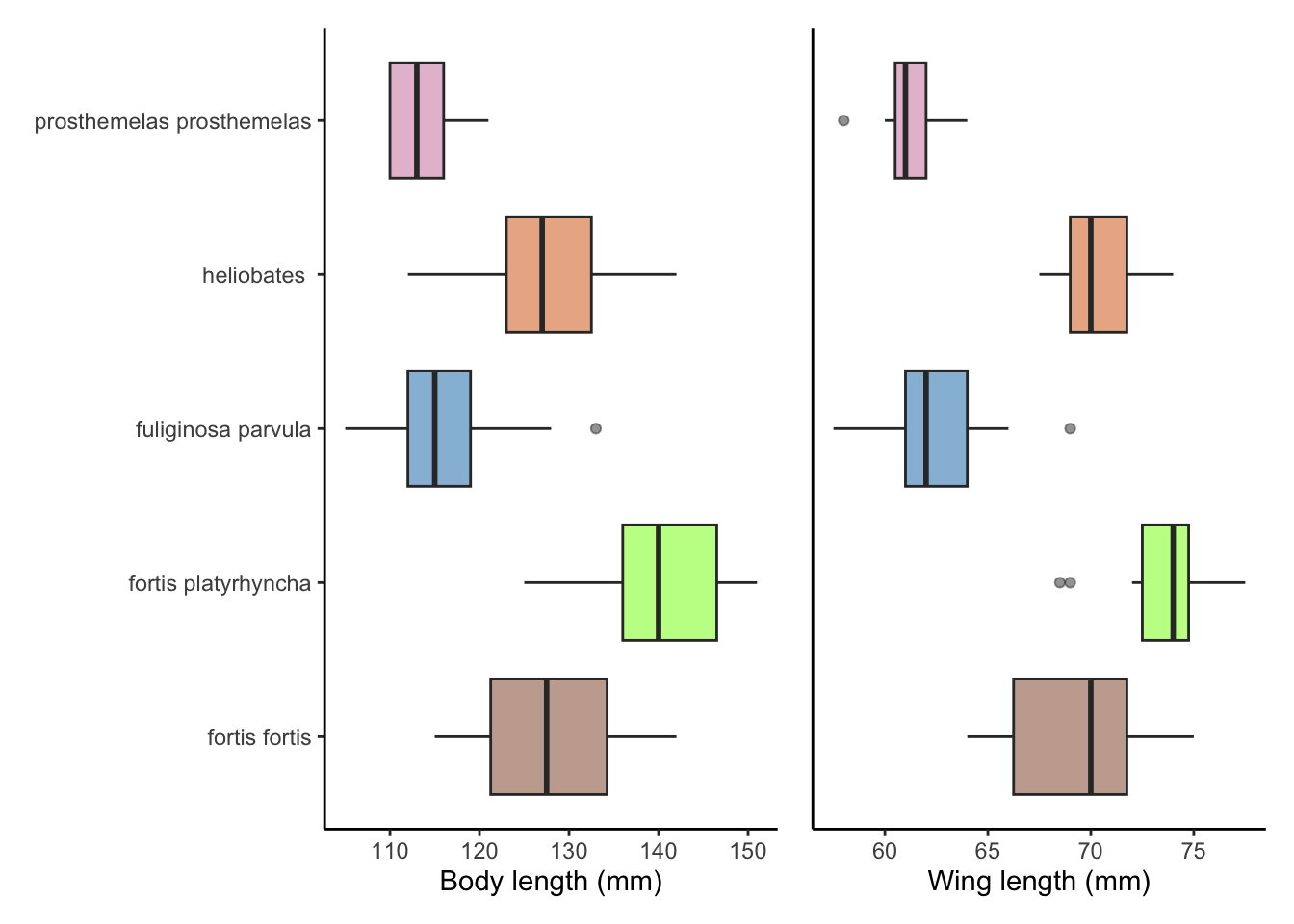 Plots of five species of Darwin's finches