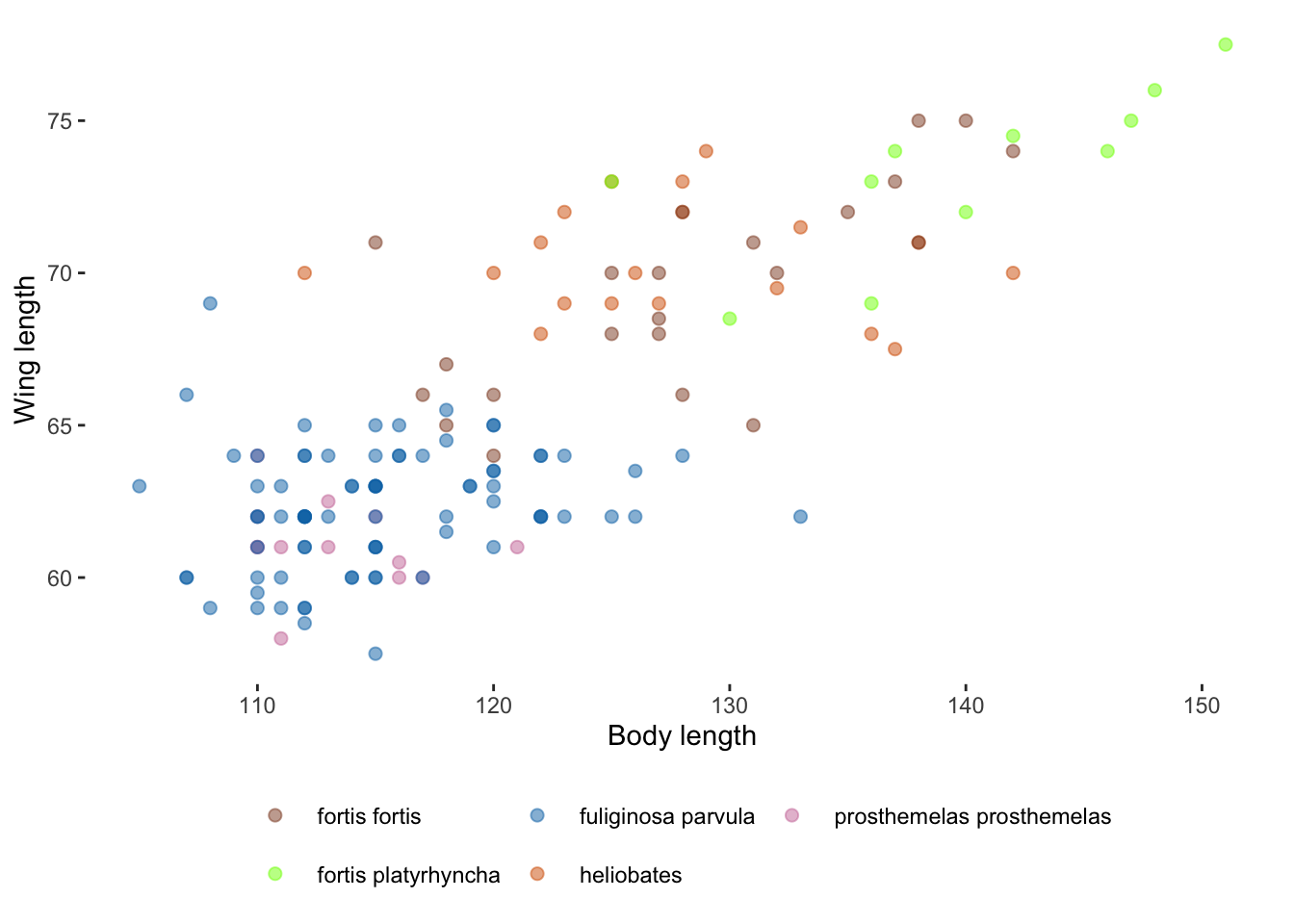 Plots of five species of Darwin's finches