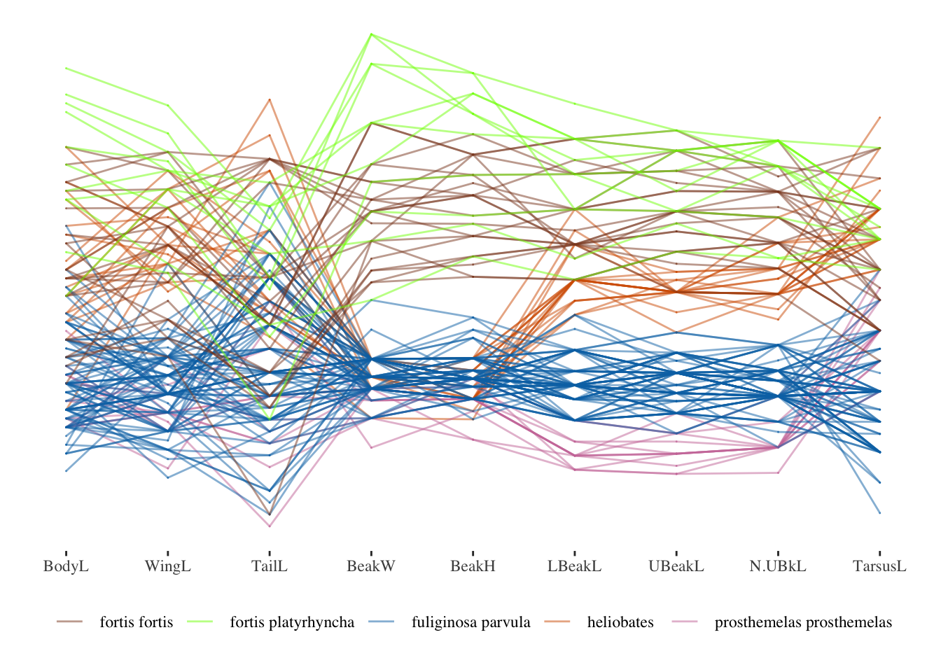 Parallel coordinate plot of nine measurements of five Galápagos finch species from Isabela Island