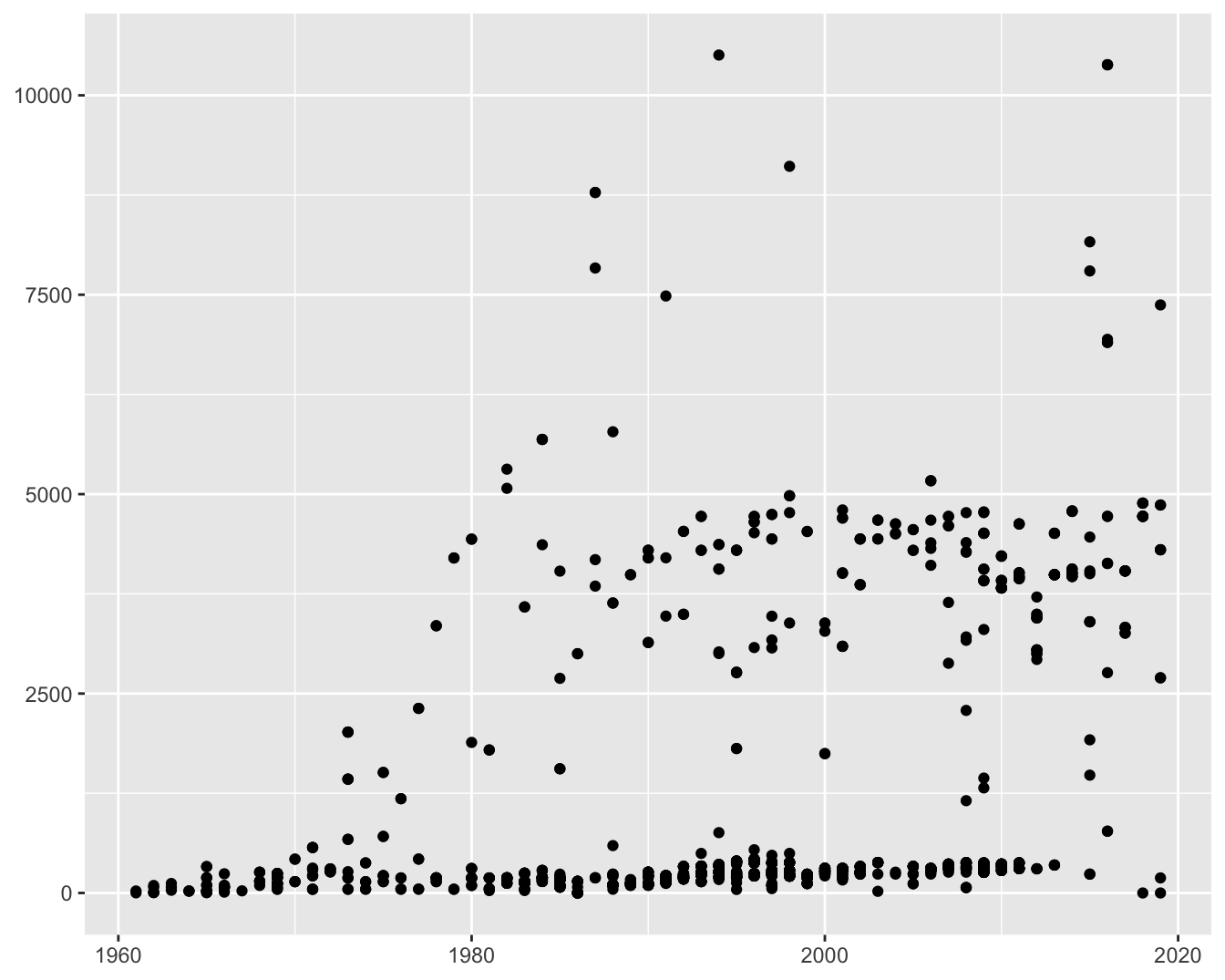 Scatterplot of mission time in hours by year of flight