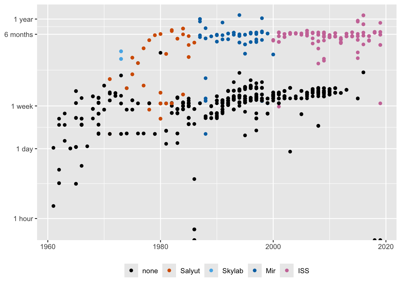 Individual spaceflight mission times over the years, plotted on a linear scale (left) and a logged scale (right)