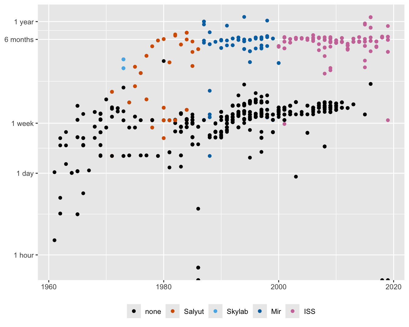 Scatterplot of log mission time by year of flight coloured by space station programme