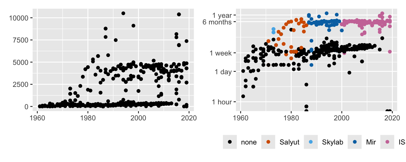 Mission times by year (left) and log mission times by year coloured by space station programme (right)