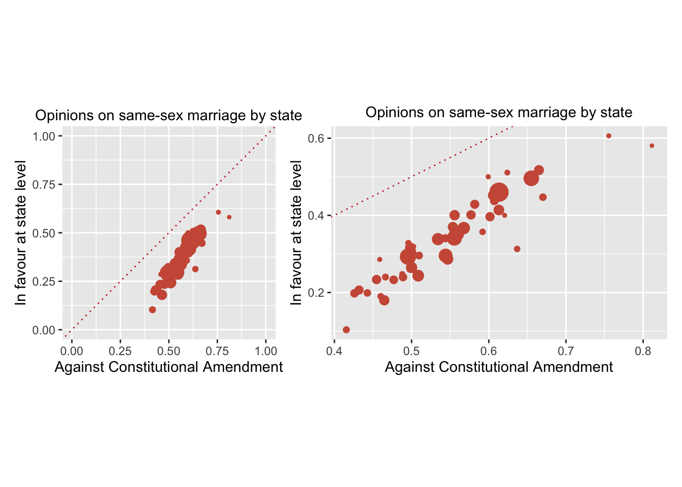 Scatterplot of responses to the two same-sex marriage questions by state with equal and default scales (point areas are proportional to the number of respondents in that state)