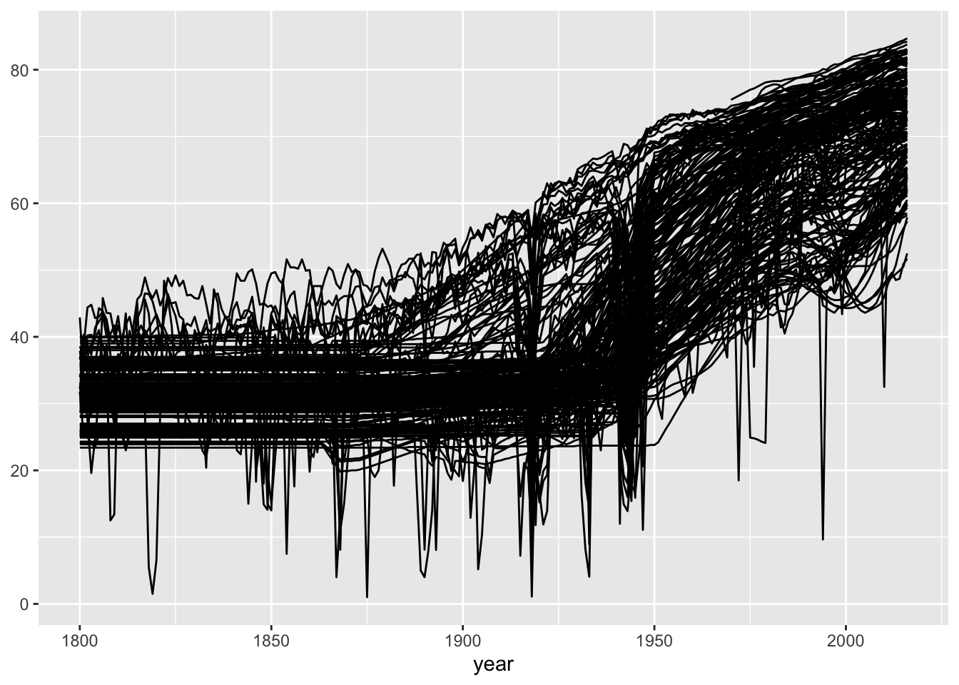 Gapminder life expectancy data drawn for all countries (left) and with countries grouped by region (right)