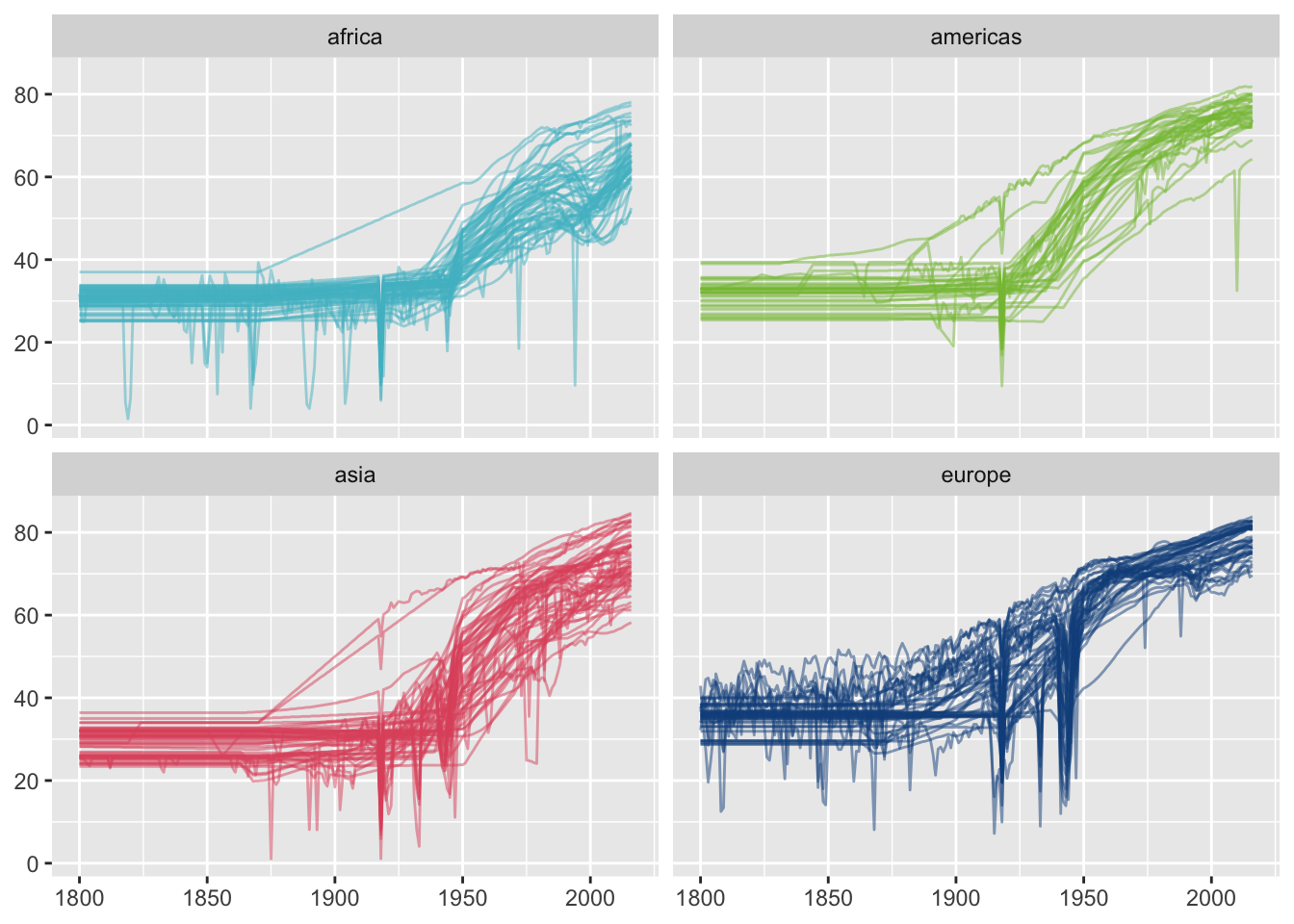 Gapminder life expectancy data drawn for all countries (left) and with countries grouped by region (right)