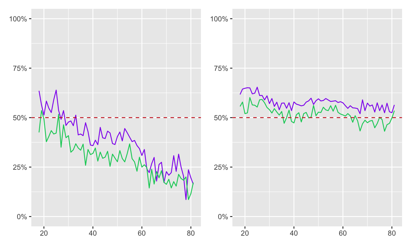 Line plots of support for same-sex marriage at federal level (left) and opposition to a Constitutional Amendment (right) by age of respondent by males (green) and females (purple)