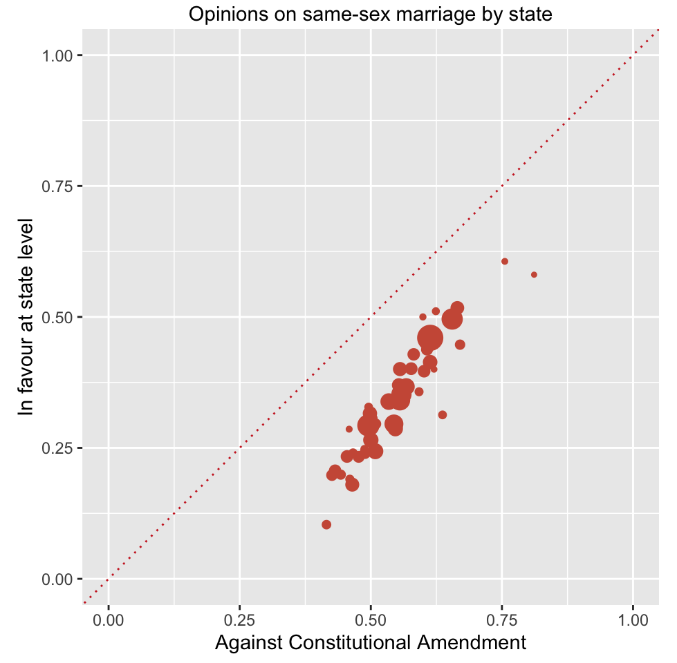 Scatterplot of responses to the two same-sex marriage questions by state (point areas are proportional to the number of respondents in that state)