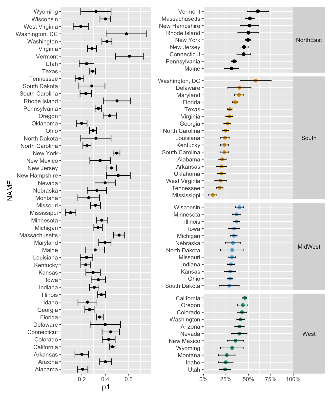 Support for same-sex marriage by state with 95\% confidence intervals