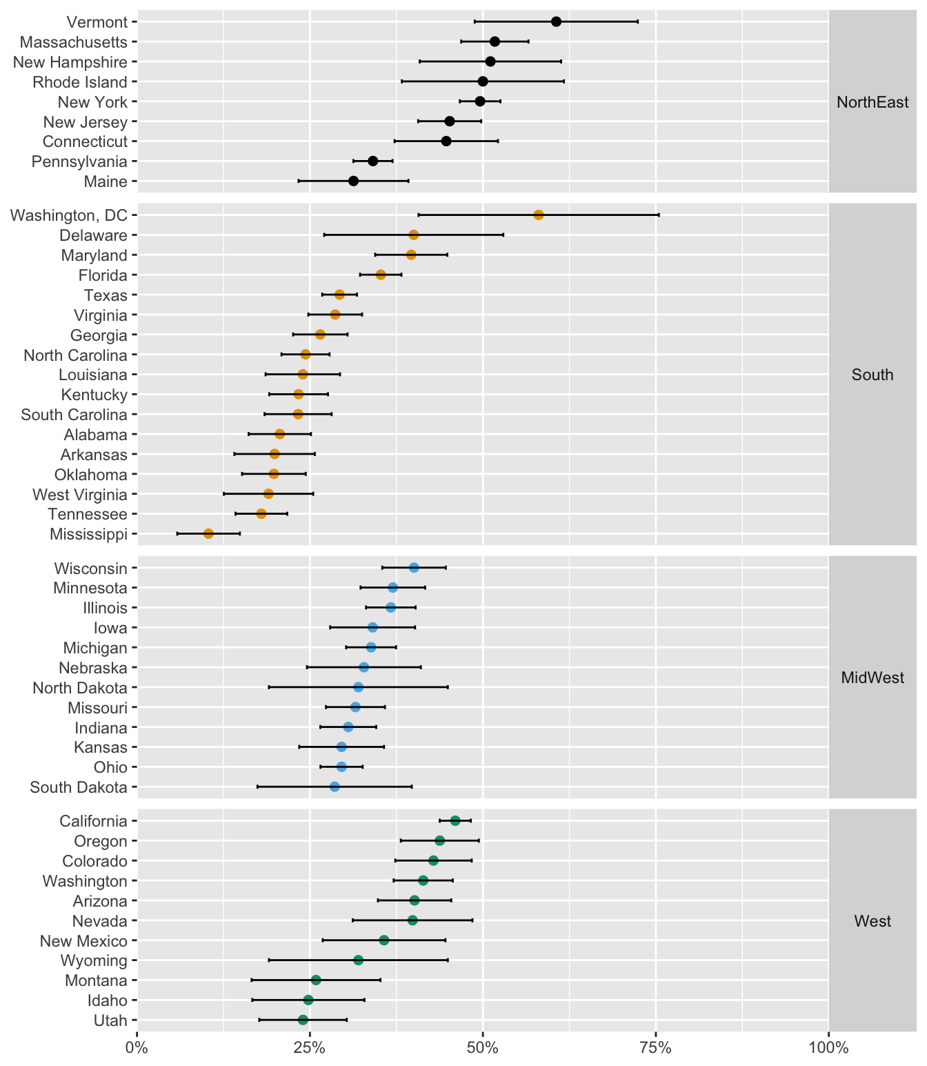 Support for same-sex marriage by state with 95\% confidence intervals, states grouped by region and ordered within region by estimated population proportion in favour