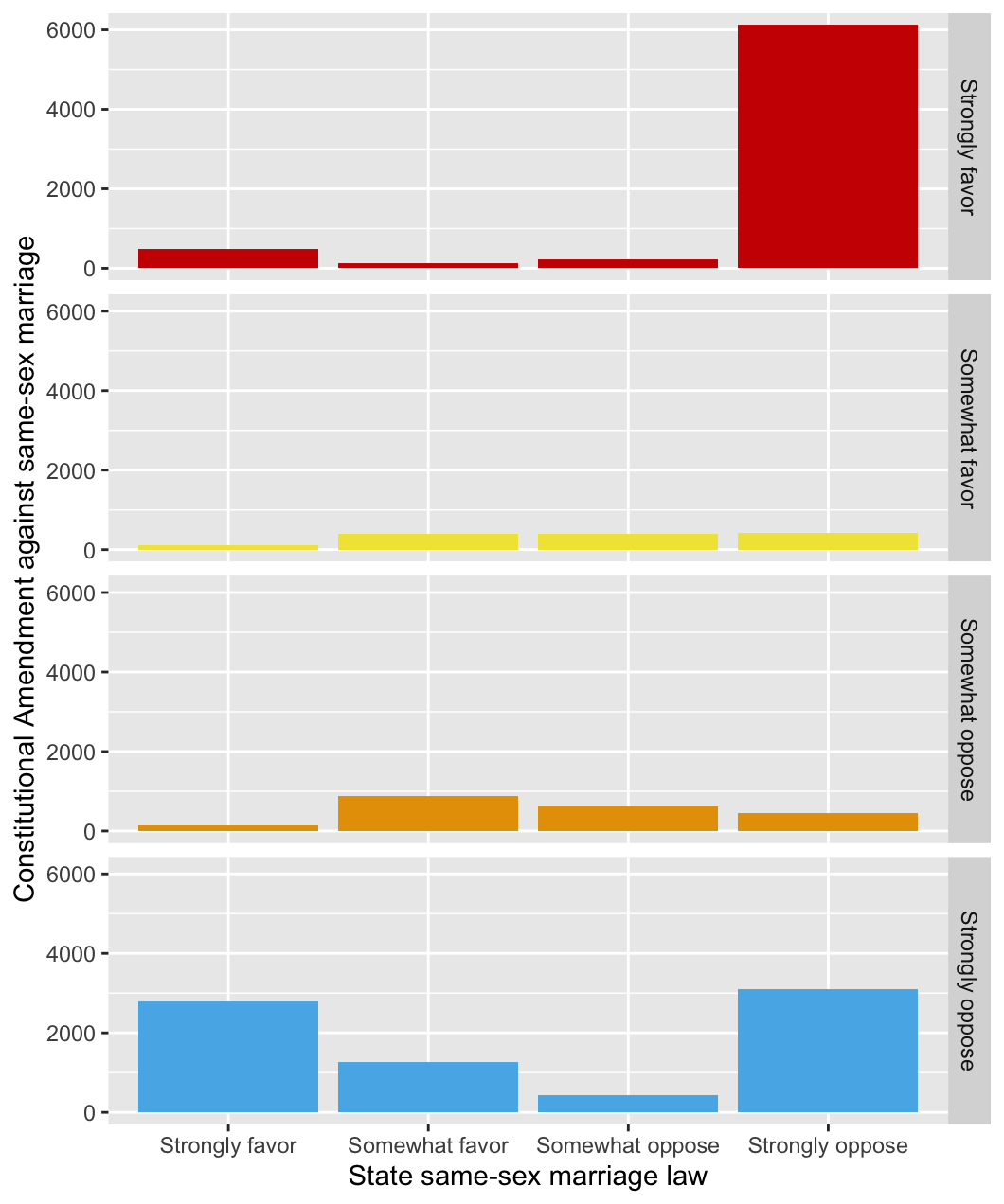 Multiple barcharts of the responses to supporting same-sex marriage at state level by the responses to supporting a Constitutional Amendment banning it