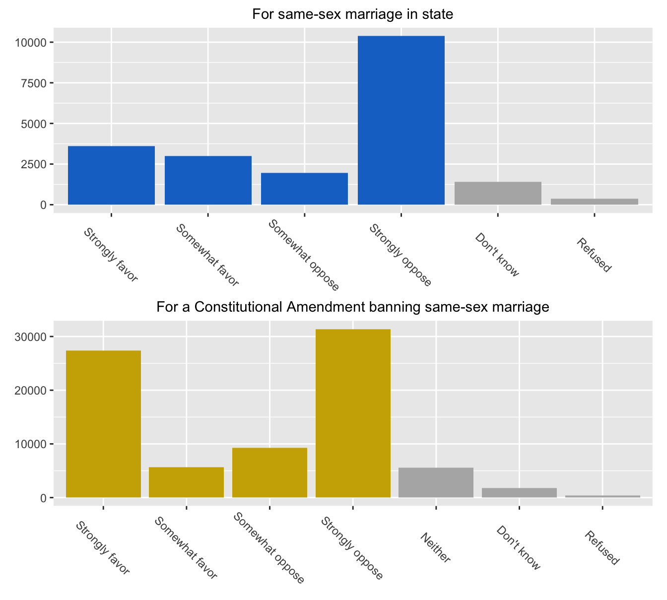 Barcharts of the full responses to the two questions