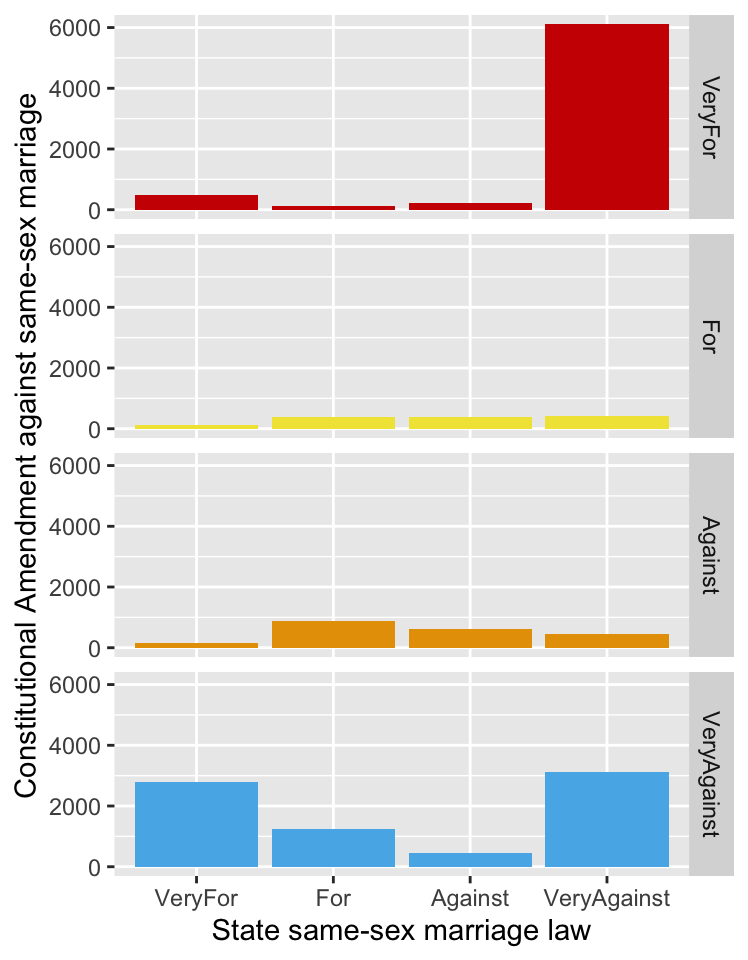 Multiple barcharts of the responses to supporting same-sex marriage at state level by the responses to supporting a Constitutional Amendment banning it