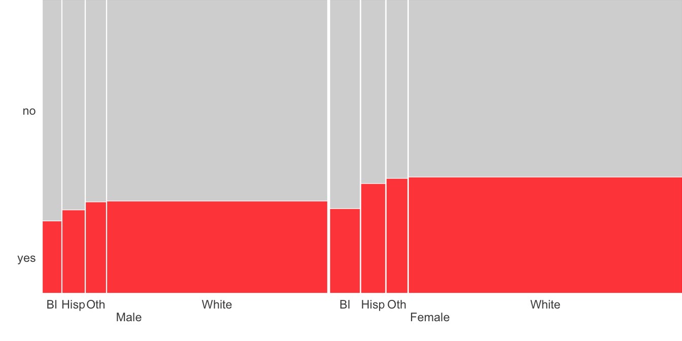 Support for same-sex marriage at state level by sex and race