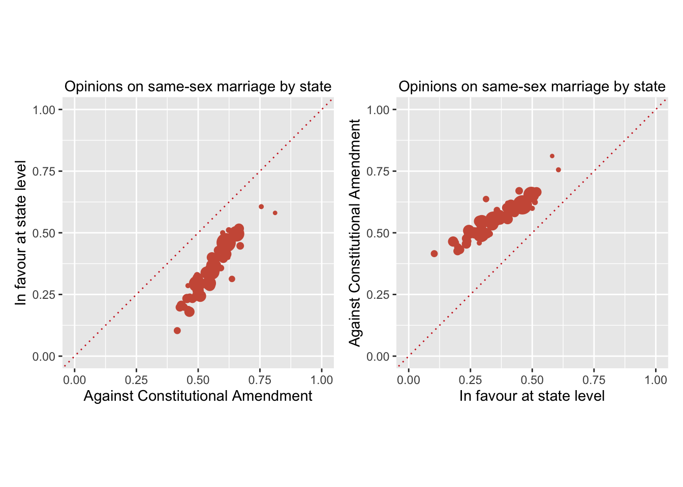 Scatterplot of responses to the two same-sex marriage questions by state plotted two ways (point areas are proportional to the number of respondents in that state)