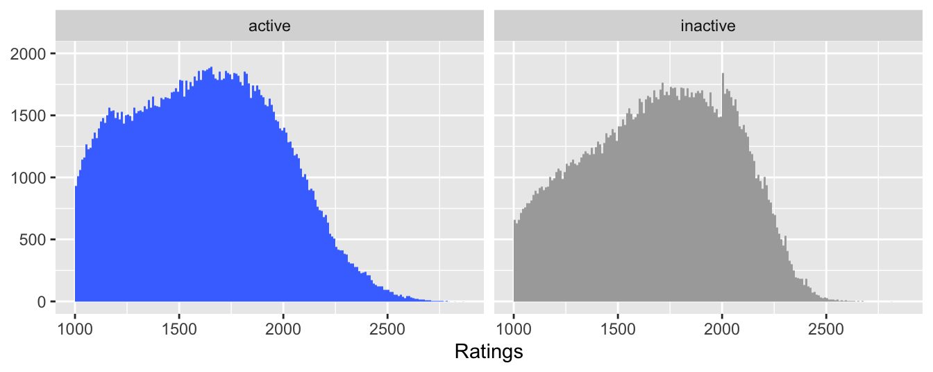 Histograms of ratings for active and inactive players