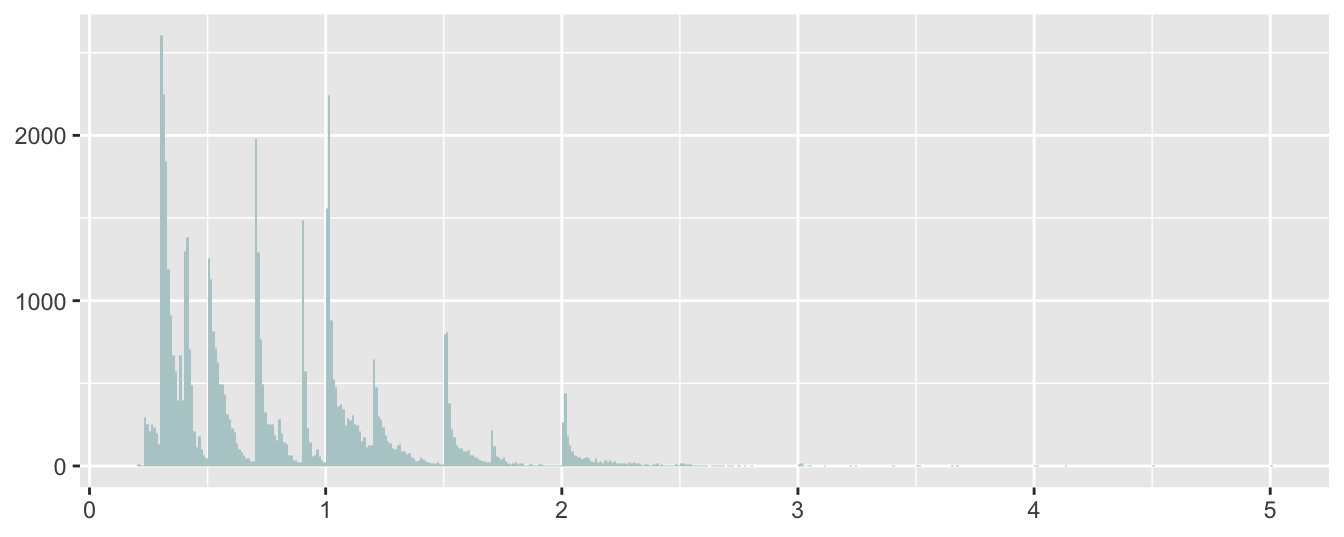 Histogram of diamond carats