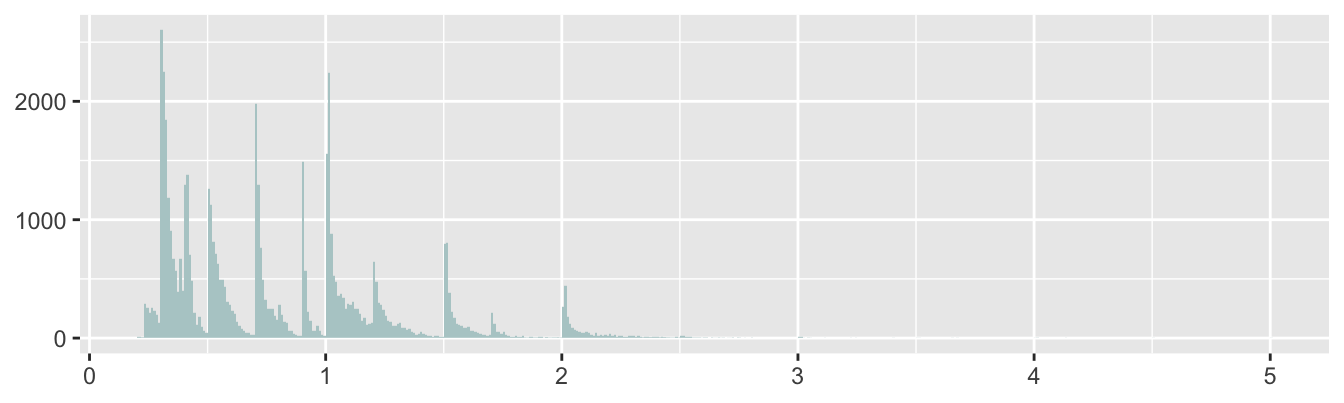 Histogram of diamond carats