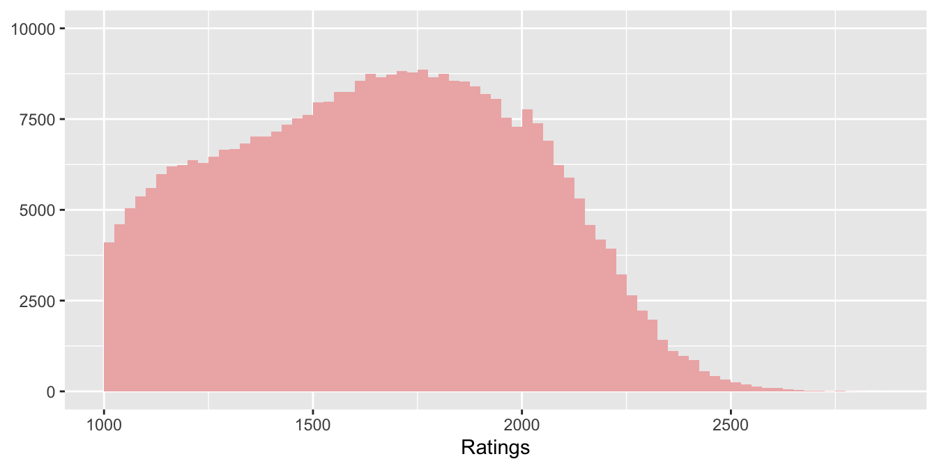 Histogram of ratings of all chess players rated by FIDE in December 2020