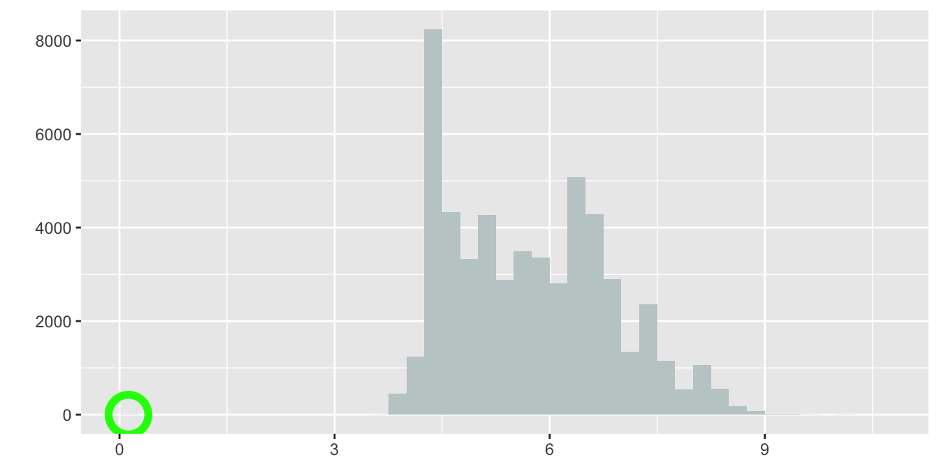 Histogram of diamond lengths (the bar at zero has been circled in green)