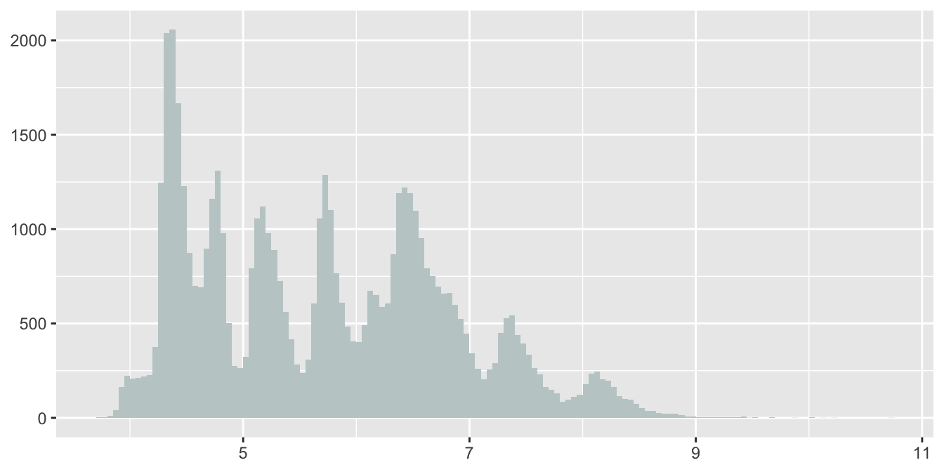 Histogram of diamond lengths (without the zero-length diamonds)