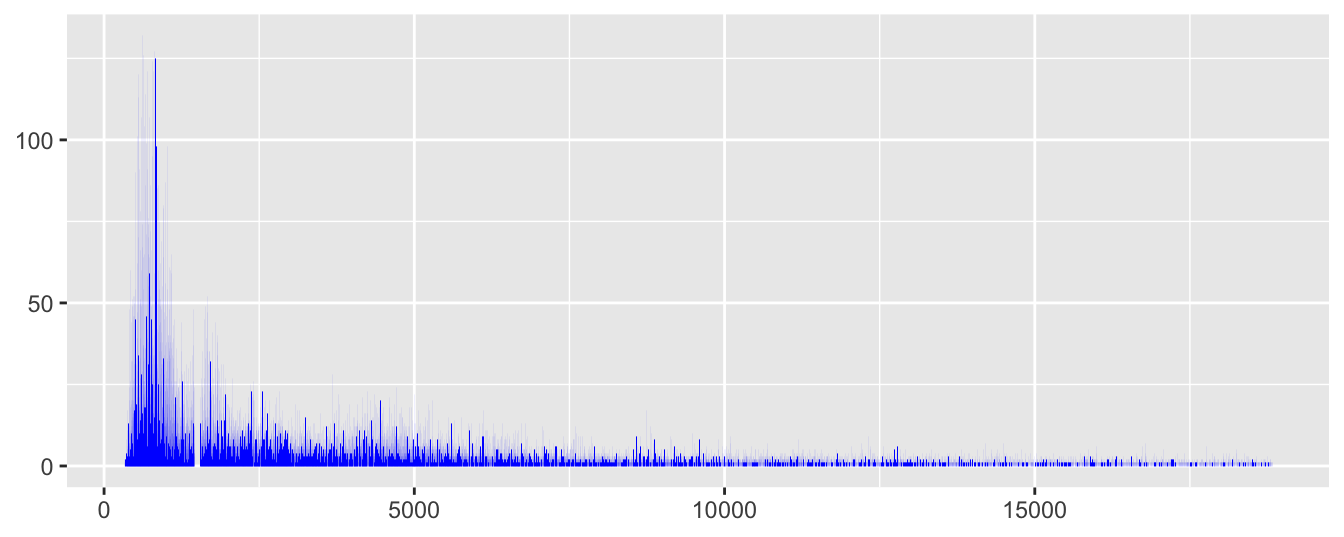 Histogram of diamond prices