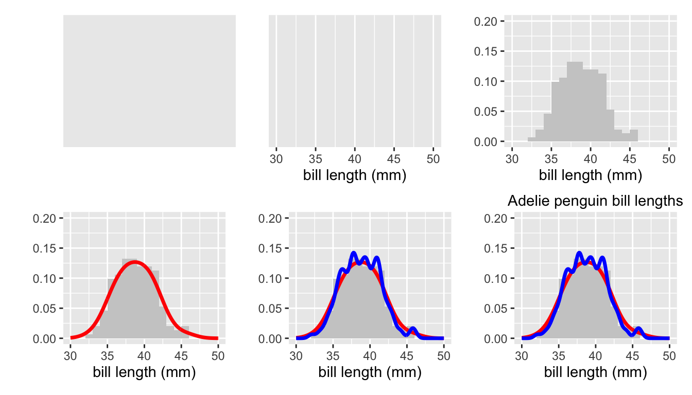 Layers building up to a histogram of the bill lengths of Adelie penguins with two superimposed density estimates.