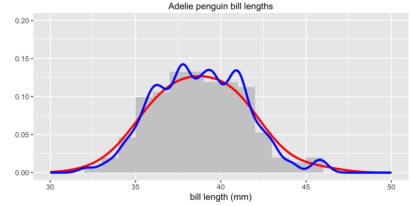 Histogram of the bill lengths of Adelie penguins with two superimposed density estimates