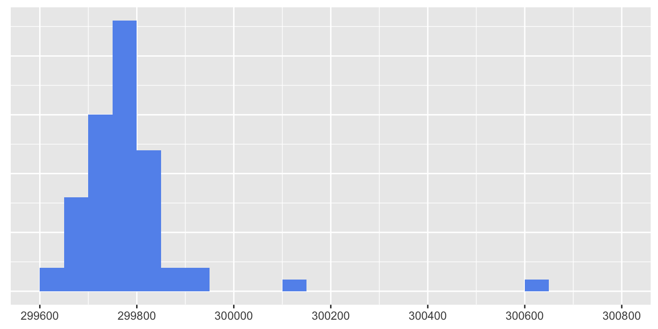 Histogram of measurements of the speed of light by Newcomb