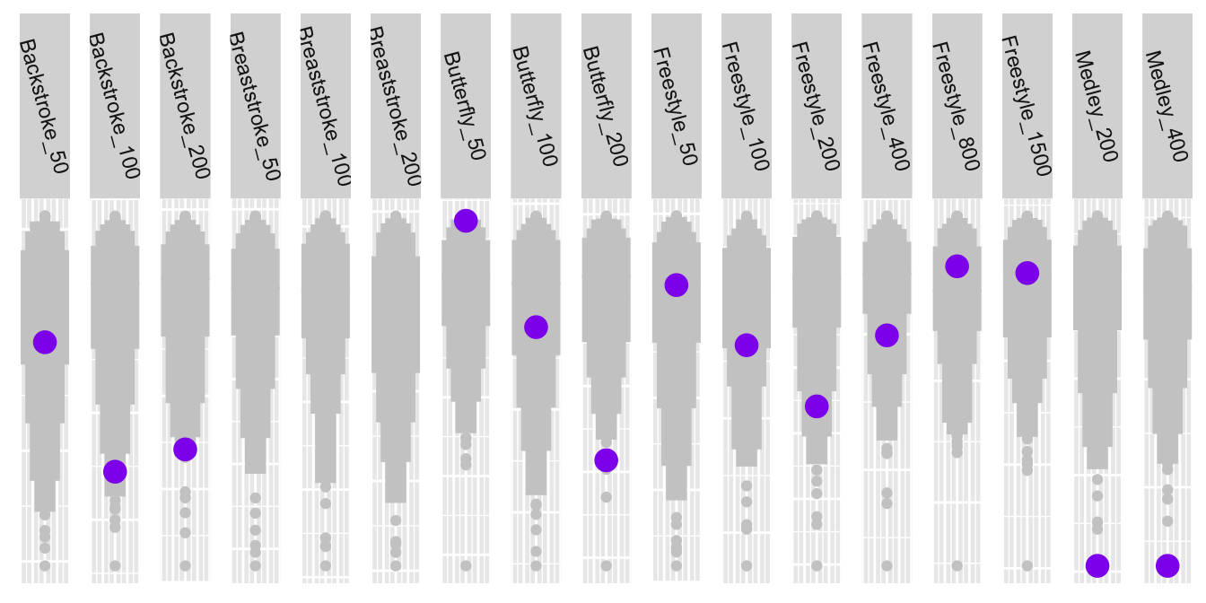 Katinka Hosszu's best times by event (in purple) compared with the 200 best in each event