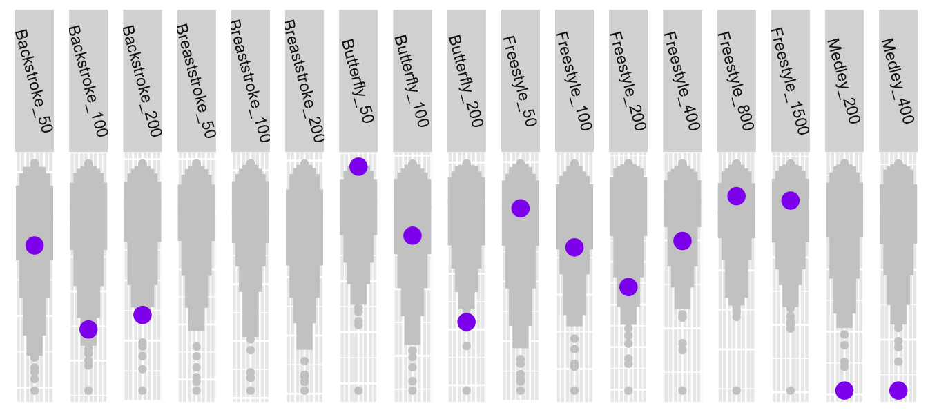 Katinka Hosszu's best times by event (in purple) compared with the 200 best in each event, with events sorted by stroke and distance