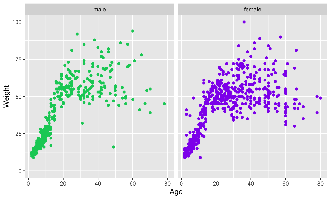 Weight by age and sex of the people tested for malaria