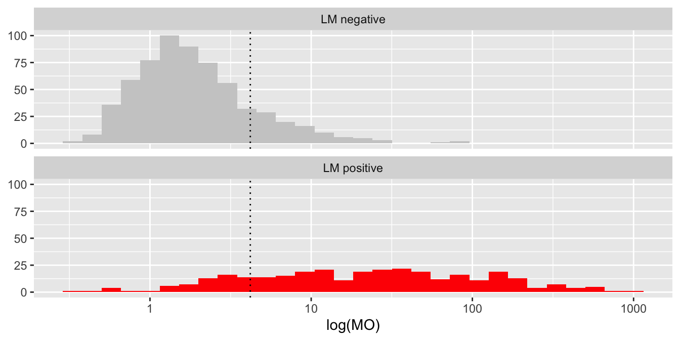 Magneto-optical measurements on a log10 scale grouped by the corresponding LM test result