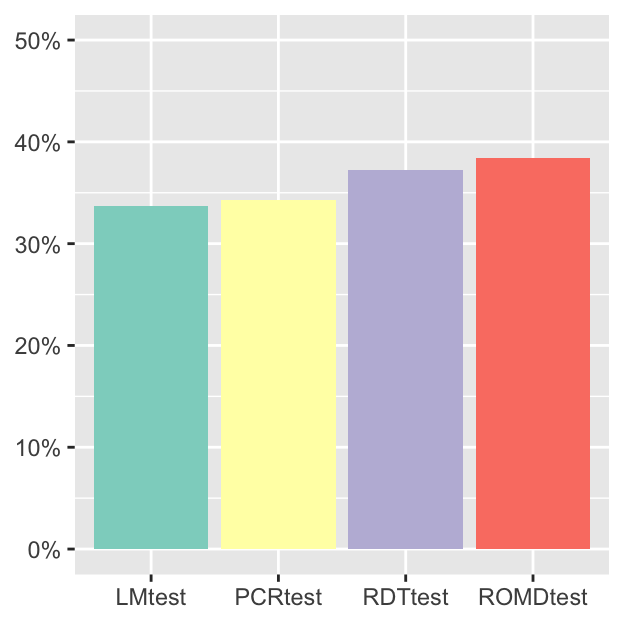 Percentages of positives for the four tests