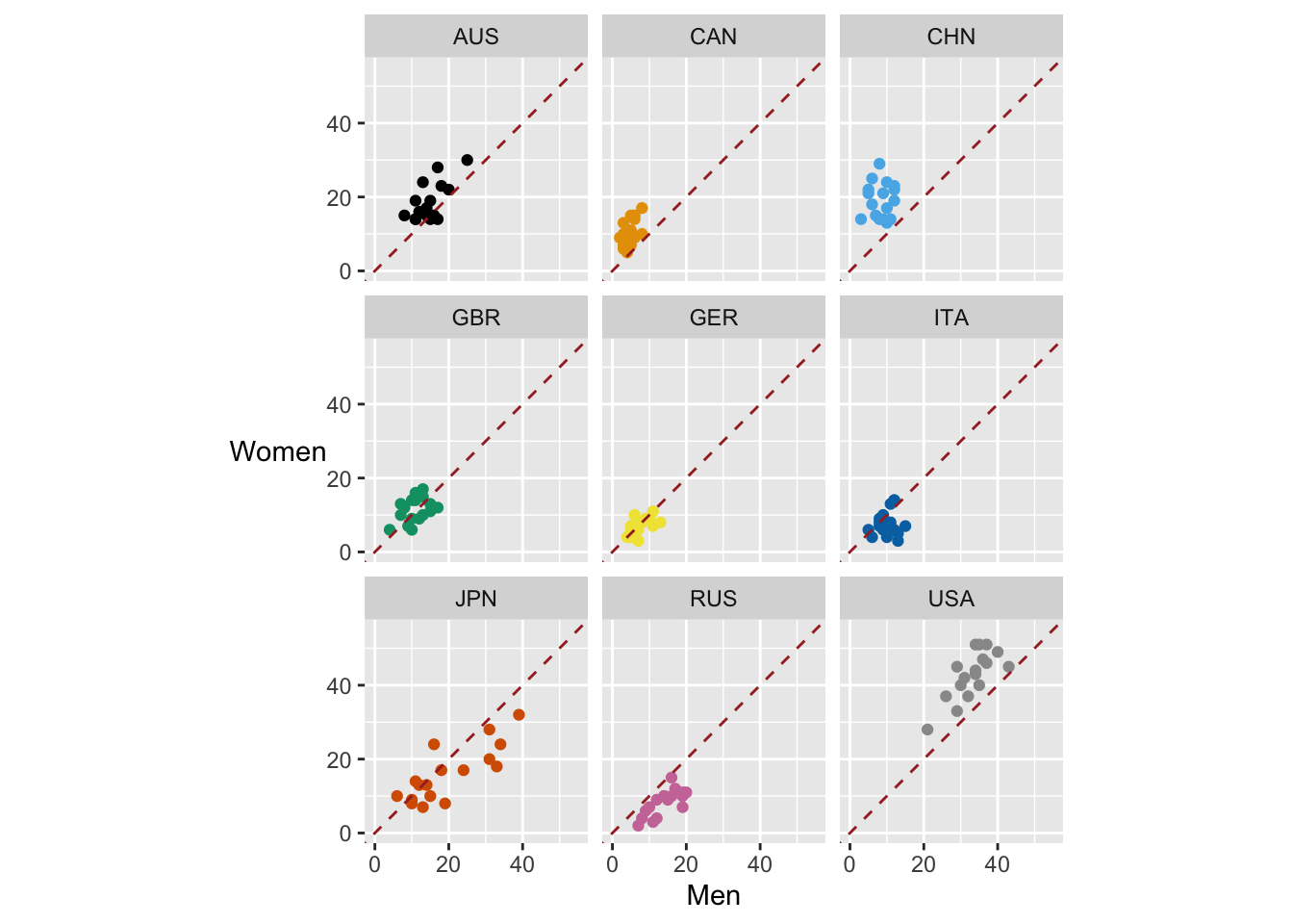 Numbers of female swimmers in the top 200 plotted against numbers of male swimmers in the top 200 for each of 17 events by country (the dashed lines represent equality)