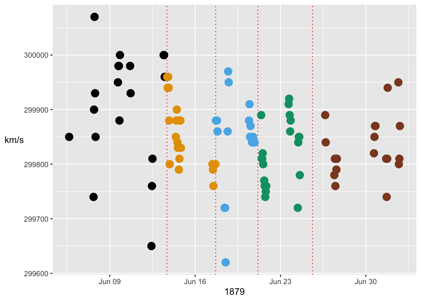 Three speed of light plots with three different colour schemes because they represent three different situations