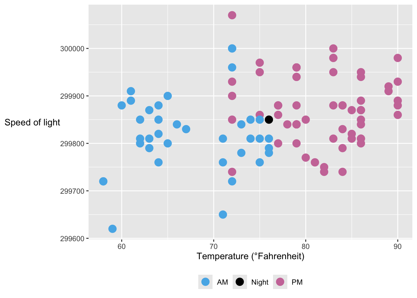 Three speed of light plots with three different colour schemes because they represent three different situations