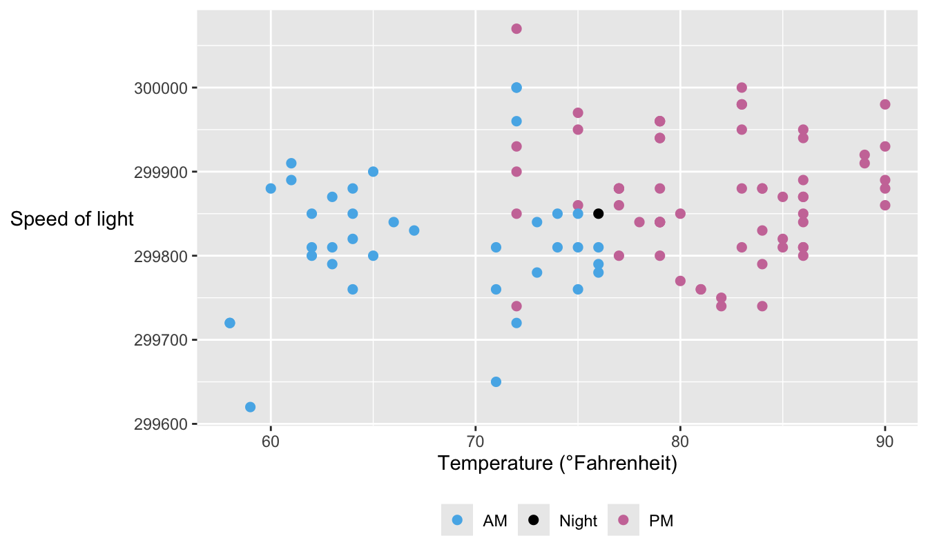 Michelson's estimates of the speed of light in air by temperature, coloured by time of day