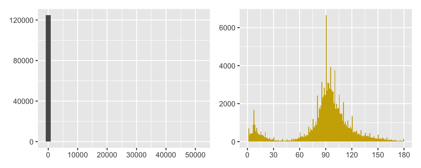 Histograms of movie runtimes, the default on the left and a varied one on the right (note the different scales)