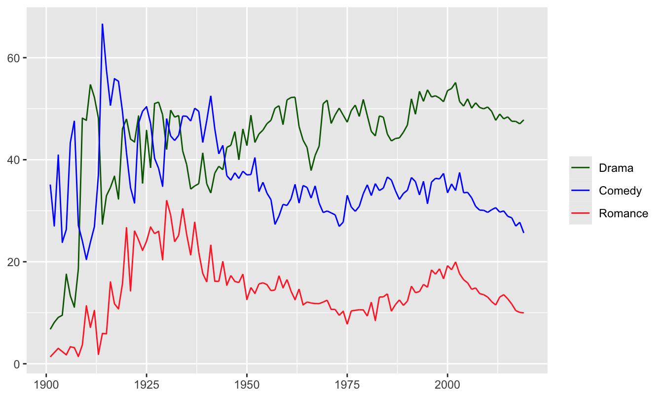 Percentages of films using the genre descriptors Drama, Comedy, Romance